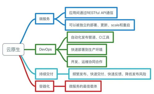 拐點已至 今天，你的企業云原生了嗎？——企業網絡技術服務的新時代
